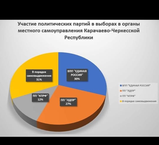 Карачаево-Черкесское региональное отделение ЛДПР в числе лидеров по выдвижению кандидатов на выборы в органы местного самуправления республики