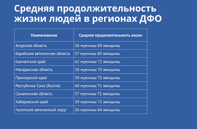 Средняя пенсия на Дальнем Востоке — 16 тысяч рублей. Но до нее не доживут 2,5 миллиона мужчин федерального округа!