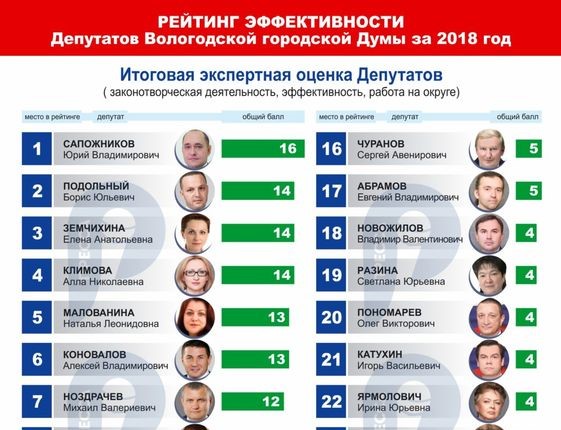В Вологде оценили работу городских депутатов