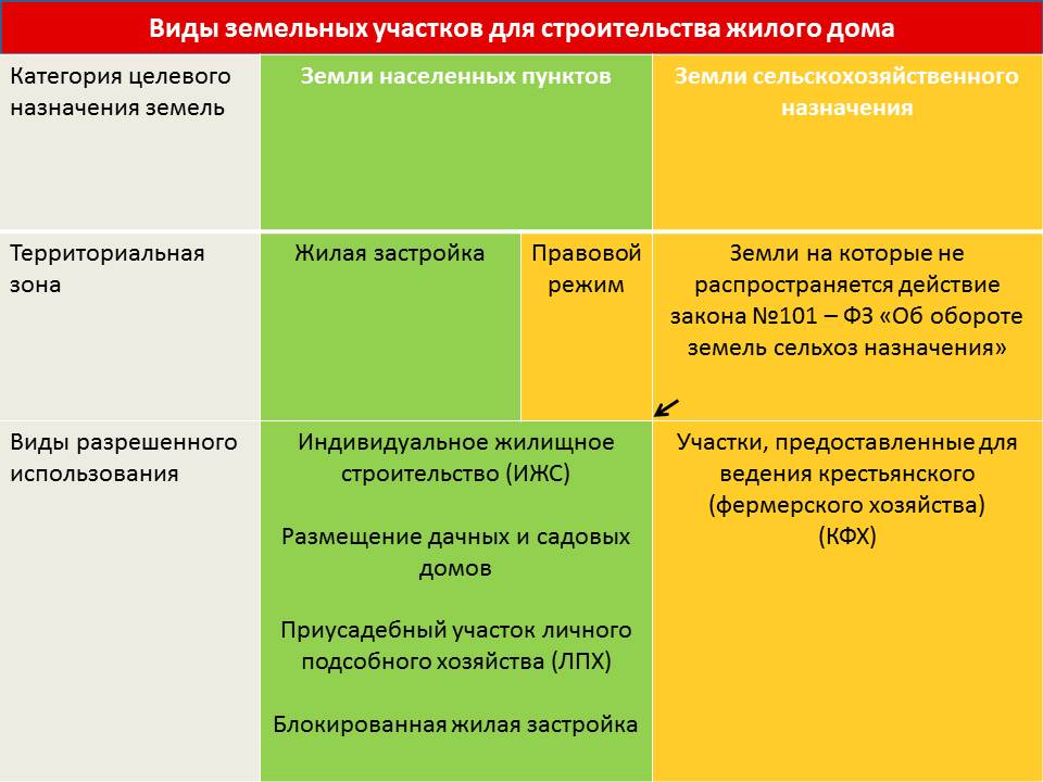 Разрешение на строительство дома. Быть или не быть?