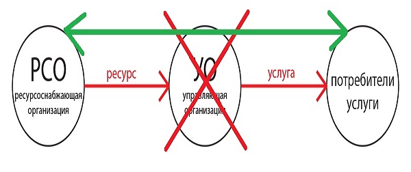 Граждане могут и должны напрямую заключать договоры с поставщиком коммунальных ресурсов